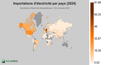 Importations d'électricité par pays 2026