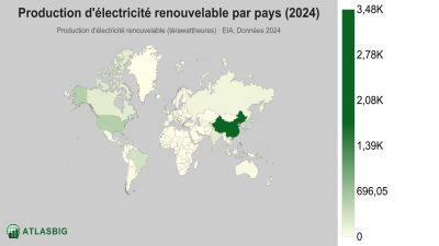 Production d'électricité renouvelable par pays 2026