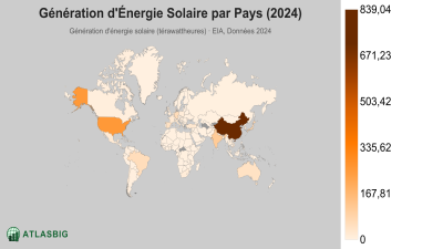 Génération d'Énergie Solaire par Pays 2026
