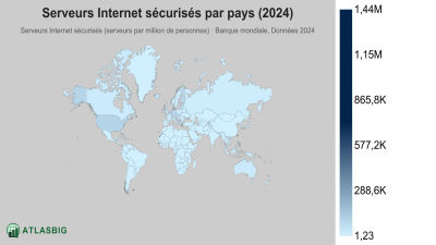Serveurs Internet sécurisés par pays 2026