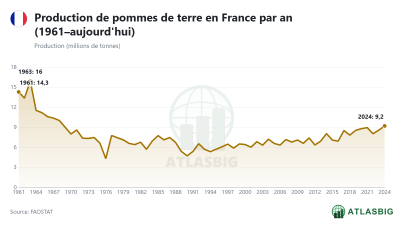 Production de pommes de terre en France par an (1961–aujourd'hui) Thumbnail