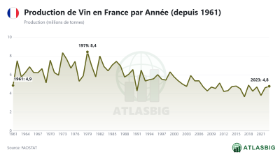 Production de Vin en France par Année (depuis 1961) Thumbnail