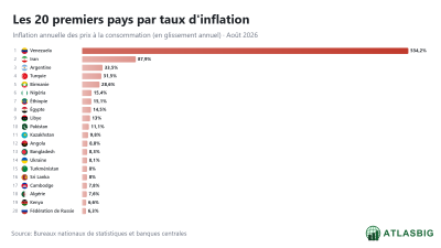 Taux d'inflation par pays (Août 2026) Thumbnail