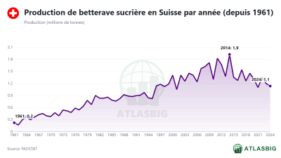 Production de betterave sucrière en Suisse par année (depuis 1961) Thumbnail
