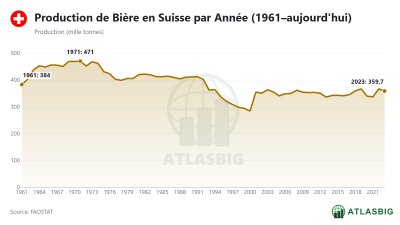 Production de Bière en Suisse par Année (1961–aujourd'hui) Thumbnail
