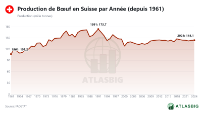 Production de Bœuf en Suisse par Année (depuis 1961) Thumbnail