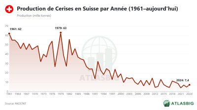 Production de Cerises en Suisse par Année (1961–aujourd'hui) Thumbnail
