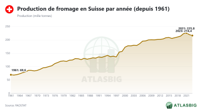 Production de fromage en Suisse par année (depuis 1961) Thumbnail
