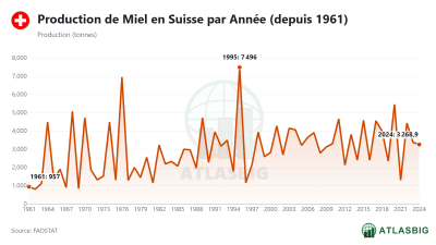Production de Miel en Suisse par Année (depuis 1961) Thumbnail
