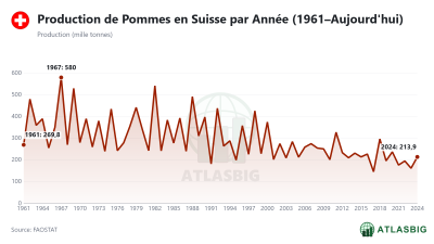 Production de Pommes en Suisse par Année (1961–Aujourd'hui) Thumbnail