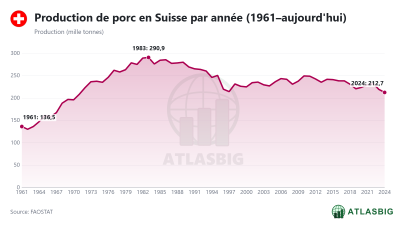 Production de porc en Suisse par année (1961–aujourd'hui) Thumbnail