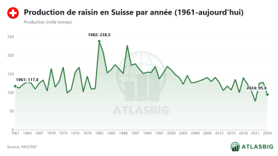Production de raisin en Suisse par année (1961-aujourd'hui) Thumbnail