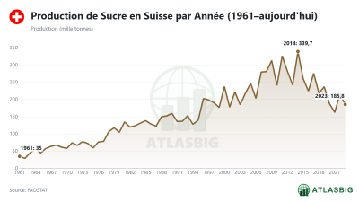 Production de Sucre en Suisse par Année (1961–aujourd'hui) Thumbnail
