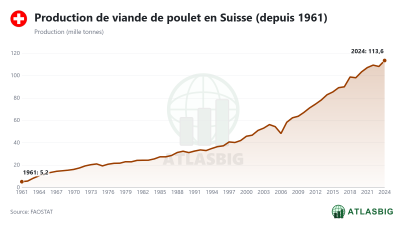 Production de viande de poulet en Suisse (depuis 1961) Thumbnail
