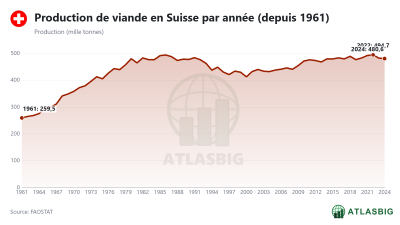 Production de viande en Suisse par année (depuis 1961) Thumbnail