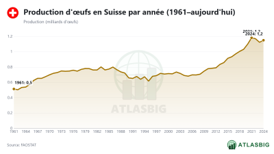 Production d'œufs en Suisse par année (1961–aujourd'hui)